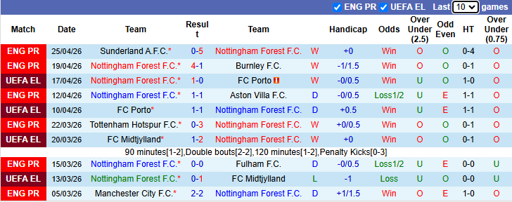 Nhận định, soi k&egrave;o Nottingham vs Aston Villa, 2h00 ng&agrave;y 1/5: Kịch chiến - Ảnh 3