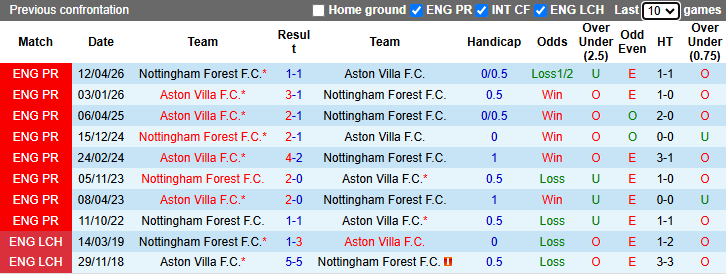 Nhận định, soi k&egrave;o Nottingham vs Aston Villa, 2h00 ng&agrave;y 1/5: Kịch chiến - Ảnh 5