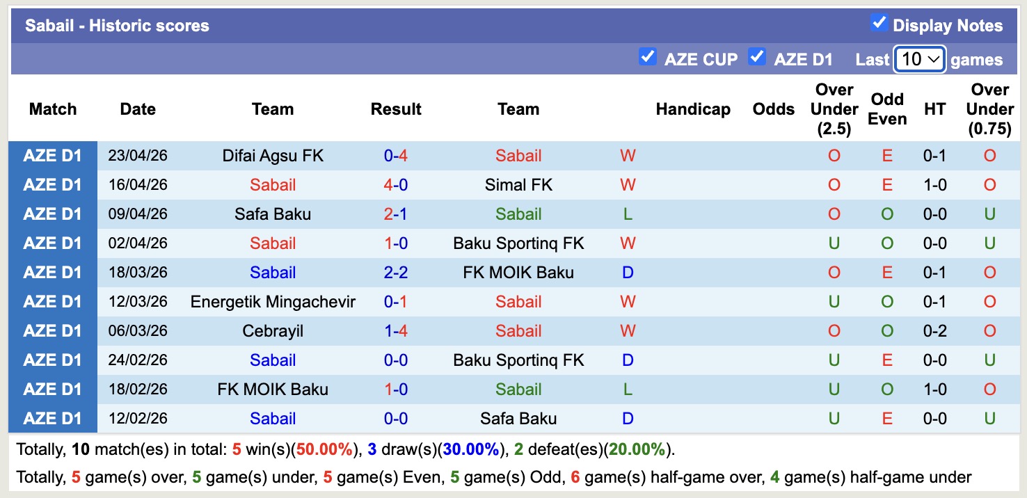Nhận định, soi kèo Sabail vs Cebrayil, 20h00 ngày 30/4: Mệnh lệnh phải thắng - Ảnh 4