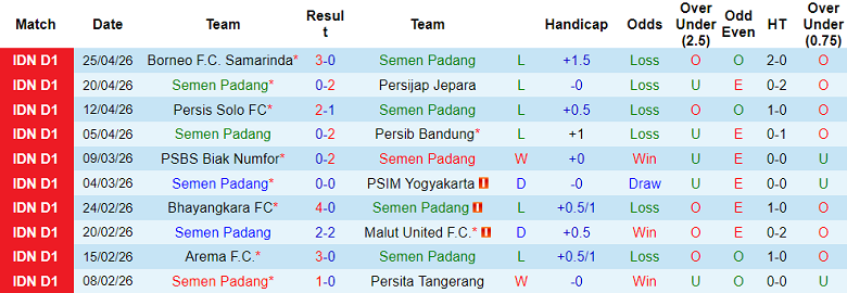 Nhận định soi kèo Semen Padang vs Madura United, 15h30 ngày 29/4: Thoát hiểm - Ảnh 1