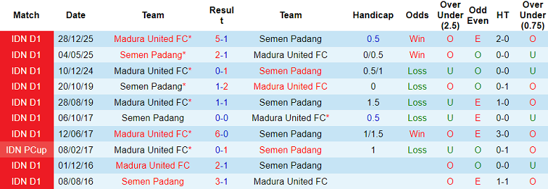 Nhận định soi kèo Semen Padang vs Madura United, 15h30 ngày 29/4: Thoát hiểm - Ảnh 3