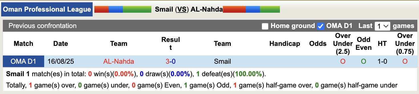Nhận định, soi kèo Smail vs AL-Nahda, 20h55 ngày 30/4: Thắng tiếp lượt về - Ảnh 3