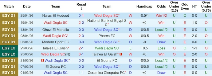Nhận định, soi kèo Wadi Degla vs Ittihad Alexandria, 0h00 ngày 30/4: Khó cản ngôi đầu - Ảnh 1