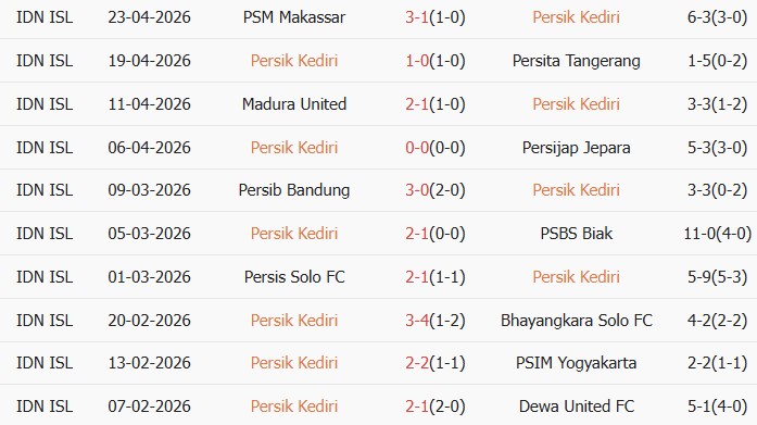 Soi kèo góc Persik Kediri vs Borneo, 15h30 ngày 29/04 - Ảnh 2