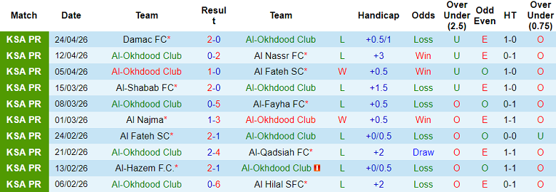 Nhận định soi kèo Al Okhdood vs Al Ettifaq, 23h00 ngày 30/4: Lại thua - Ảnh 1
