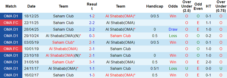 Nhận định soi kèo Al Shabab vs Saham, 23h20 ngày 30/4: Bất ngờ? - Ảnh 3