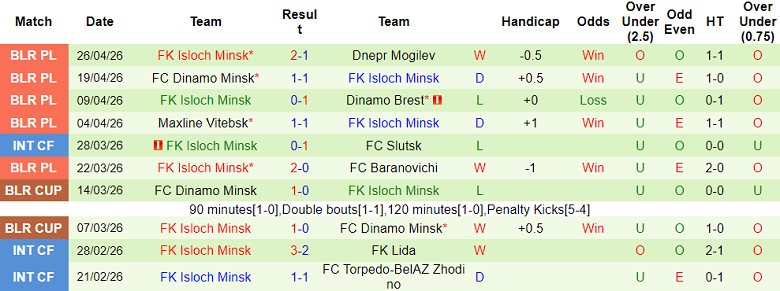 Nhận định soi kèo Arsenal Dzerzhinsk vs Isloch, 18h30 ngày 1/5: Hết bất bại - Ảnh 2