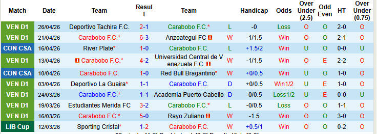 Nhận định, soi kèo Carabobo vs Blooming, 05h00 ngày 1/5: Trỗi dậy mạnh mẽ - Ảnh 2