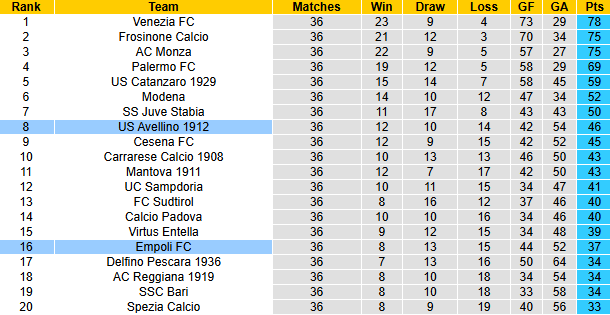 Nhận định, soi kèo Empoli vs Avellino, 20h00 ngày 1/5: Đả bại chủ nhà - Ảnh 5
