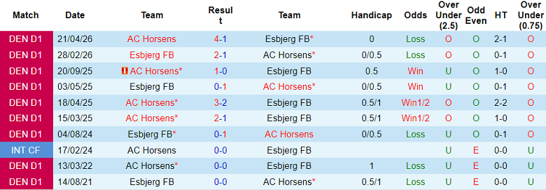 Nhận định soi kèo Esbjerg vs Horsens, 00h00 ngày 1/5: Dễ hòa - Ảnh 3