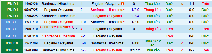Nhận định, soi kèo Fagiano vs Sanfrecce  - Ảnh 3