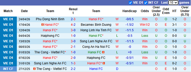 Nhận định, soi kèo Hà Nội vs SHB Đà Nẵng, 19h15 ngày 1/5: Khó có bất ngờ - Ảnh 2