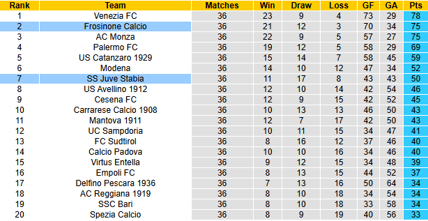 Nhận định, soi kèo Juve Stabia vs Frosinone, 20h00 ngày 1/5: Hướng về Serie A - Ảnh 6