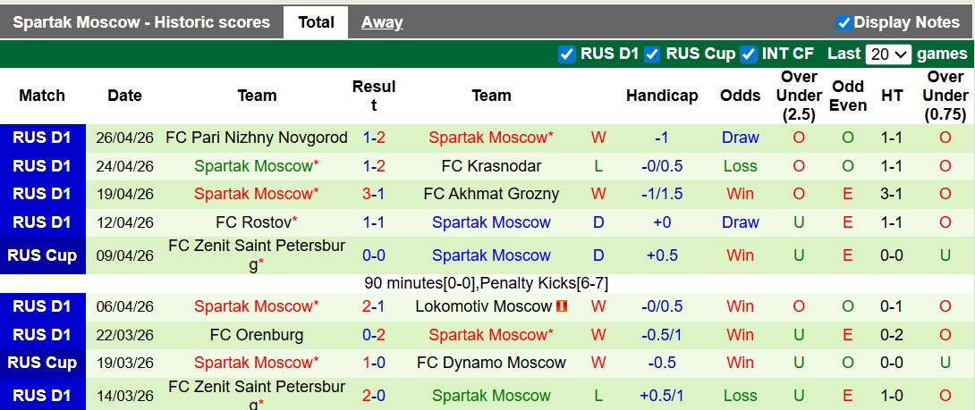 Nhận định, soi kèo Krylia Sovetov vs Spartak Moscow, 21h00 ngày 1/5: Nỗ lực trụ hạng - Ảnh 2