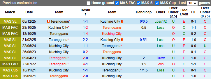 Nhận định, soi kèo Kuching City vs Terengganu, 19h15 ngày 1/5: Hướng về Top 2 - Ảnh 4