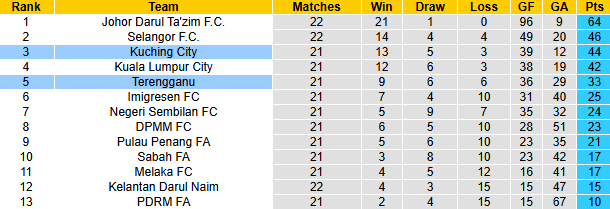 Nhận định, soi kèo Kuching City vs Terengganu, 19h15 ngày 1/5: Hướng về Top 2 - Ảnh 5