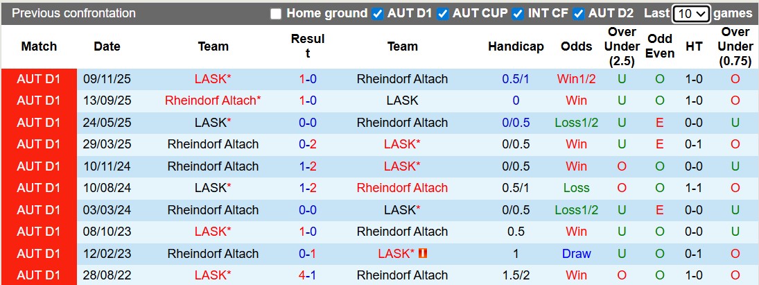 Nhận định, soi kèo LASK vs Rheindorf Altach, 21h00 ngày 1/5: Chung kết căng thẳng - Ảnh 3