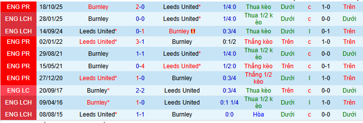 Nhận định, soi kèo Leeds vs Burnley - Ảnh 4