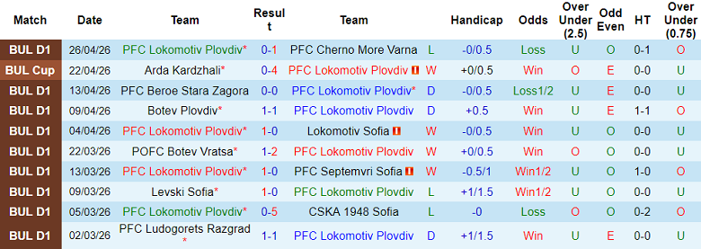 Nhận định soi kèo Lokomotiv Plovdiv vs Arda, 23h00 ngày 30/4: Khó tin chủ nhà - Ảnh 1