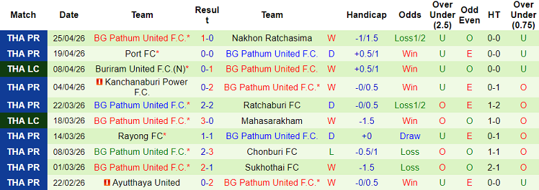 Nhận định soi kèo Muangthong United vs BG Pathum United, 19h00 ngày 1/5: Thoát hiểm - Ảnh 2