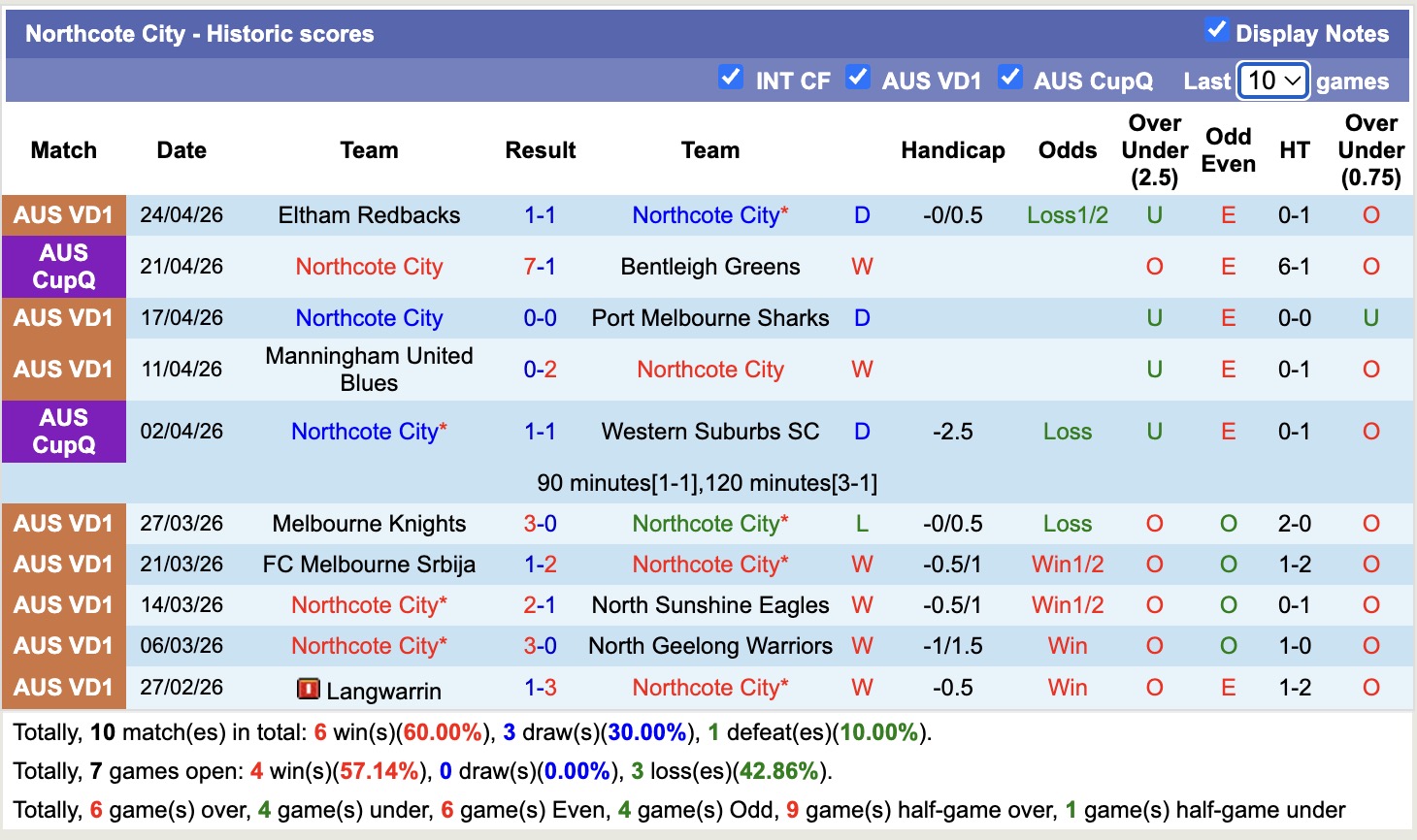 Nhận định, soi kèo Northcote City vs Melbourne Victory Am, 17h30 ngày 1/5: Vững chắc ngôi đầu - Ảnh 4