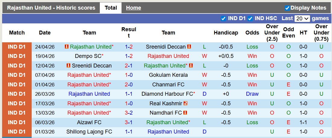 Nhận định, soi kèo Rajasthan United vs Dempo, 20h00 ngày 1/5: Sân nhà vẫn hơn - Ảnh 1