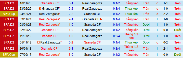 Nhận định, soi kèo Real Zaragoza vs Granada - Ảnh 3