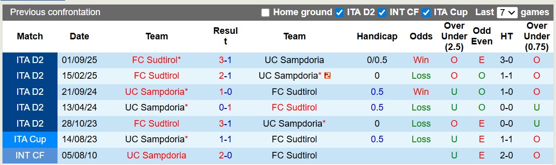Nhận định, soi kèo Sampdoria vs Sudtirol, 20h00 ngày 1/5: Hết động lực - Ảnh 3