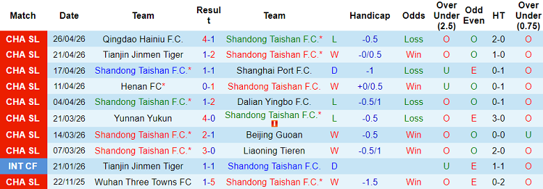 Nhận định soi kèo Shandong Taishan vs Qingdao West Coast, 18h35 ngày 1/5: Khó tránh - Ảnh 1