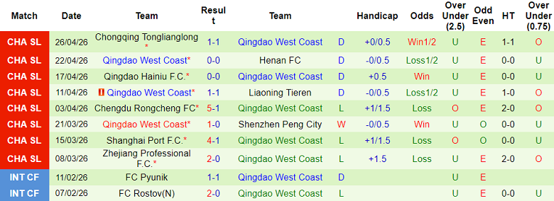Nhận định soi kèo Shandong Taishan vs Qingdao West Coast, 18h35 ngày 1/5: Khó tránh - Ảnh 2