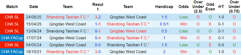 Nhận định soi kèo Shandong Taishan vs Qingdao West Coast, 18h35 ngày 1/5: Khó tránh - Ảnh 3