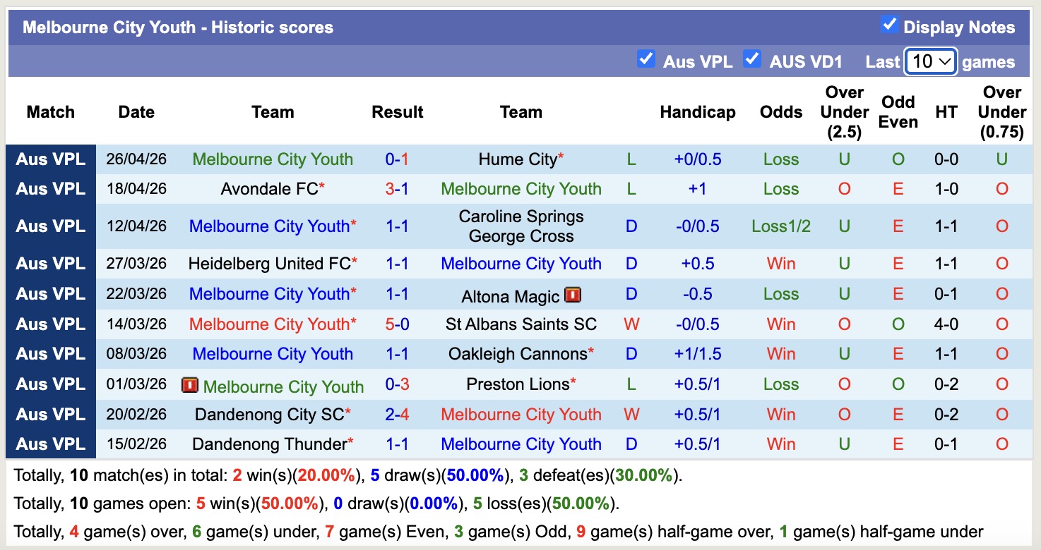 Nhận định, soi kèo South Melbourne vs Melbourne City Youth, 16h30 ngày 1/5: Hạ gục tân binh - Ảnh 3