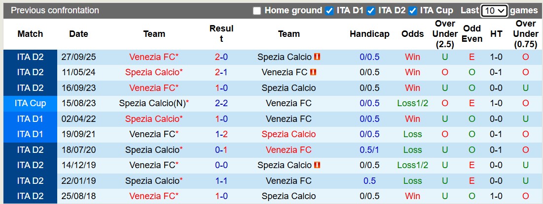 Nhận định, soi kèo Spezia vs Venezia, 20h00 ngày 1/5: Serie A vẫy gọi - Ảnh 3