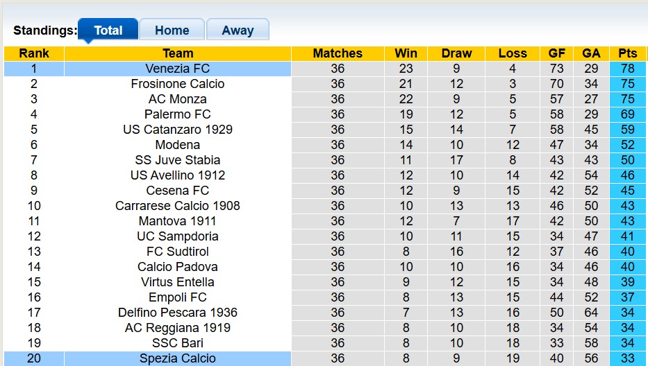 Nhận định, soi kèo Spezia vs Venezia, 20h00 ngày 1/5: Serie A vẫy gọi - Ảnh 4