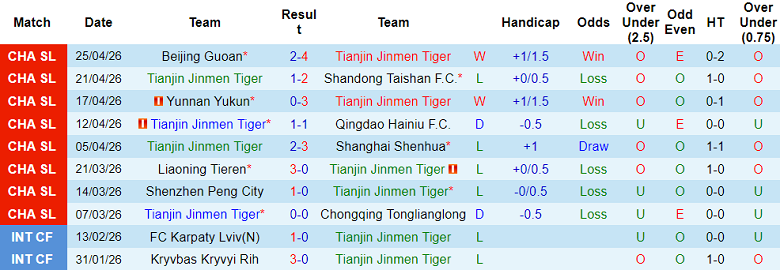 Nhận định soi kèo Tianjin vs Wuhan Three Towns, 18h35 ngày 1/5: Có điểm - Ảnh 1