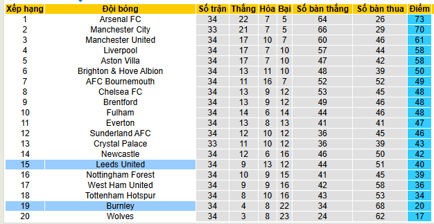 Siêu máy tính dự đoán Leeds vs Burnley, 02h00 ngày 2/5 - Ảnh 5
