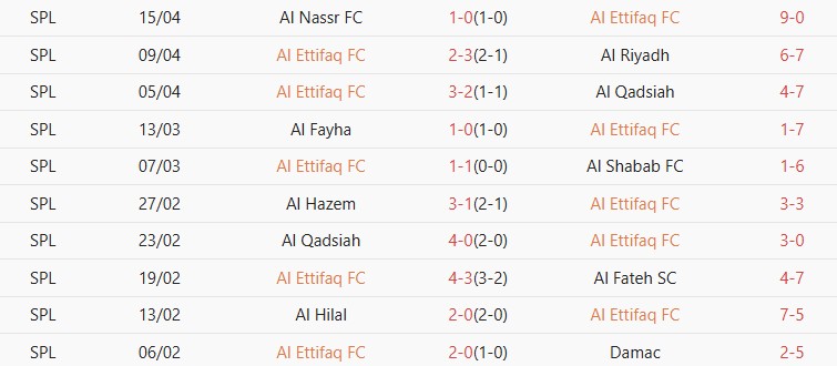 Soi kèo góc Al-Okhdood vs Al-Ettifaq, 23h00 ngày 30/04 - Ảnh 2
