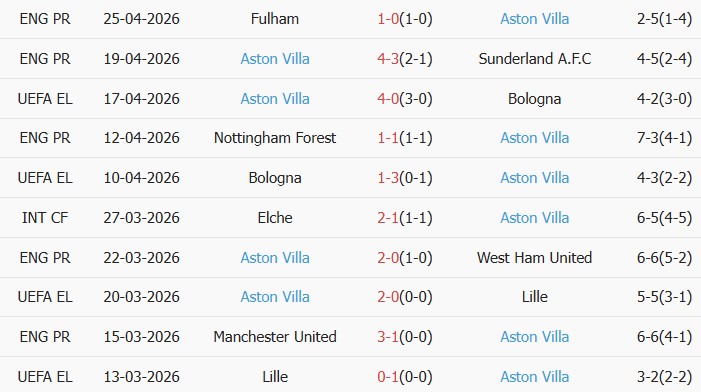 Soi kèo góc Nottingham Forest vs Aston Villa, 02h00 ngày 01/05 - Ảnh 2
