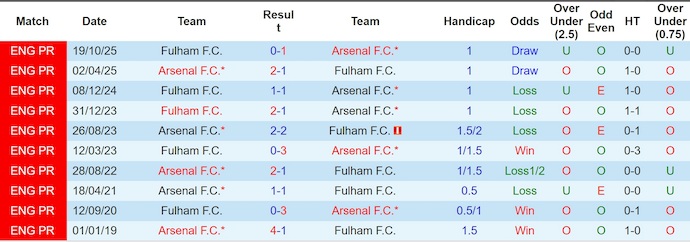 Nhận định, soi kèo Arsenal vs Fulham, 23h30 ngày 2/5: Khó khăn chồng chất - Ảnh 3