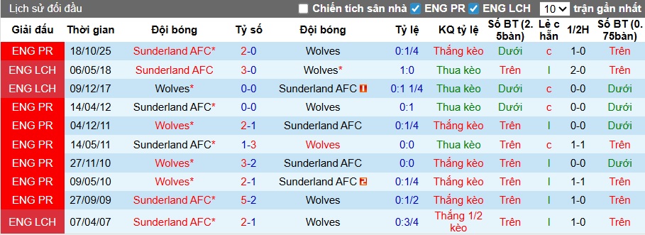 Nhận định, soi kèo Wolves vs Sunderland, 21h00 ngày 2/5: Chủ nhà hết động lực - Ảnh 2