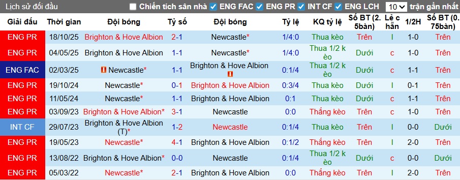 Siêu máy tính dự đoán Newcastle vs Brighton, 21h00 ngày 2/5 - Ảnh 2