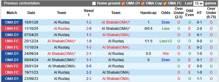 Nhận định, soi kèo Al Shabab vs Al Rustaq, 23h20 ngày 4/5: - Ảnh 3