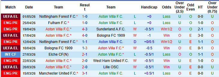 Nhận định, soi kèo Aston Villa vs Tottenham, 1h00 ngày 4/5: Tương lai tăm tối - Ảnh 3