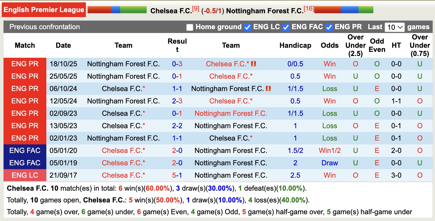 Nhận định, soi kèo Chelsea vs Nottingham , 21h00 ngày 4/5: Chưa dứt khủng hoảng - Ảnh 6