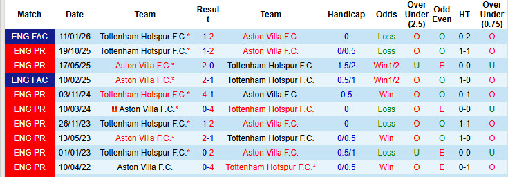 Siêu máy tính dự đoán Aston Villa vs Tottenham, 1h00 ngày 4/5 - Ảnh 5