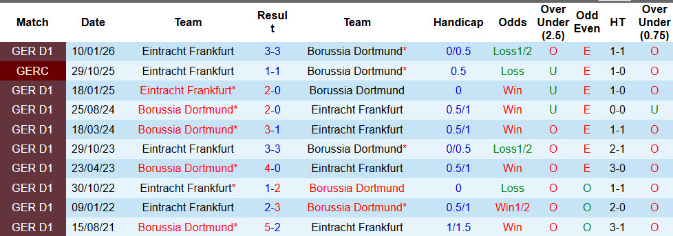 Siêu máy tính dự đoán Dortmund vs Frankfurt, 1h30 ngày 9/5 - Ảnh 4