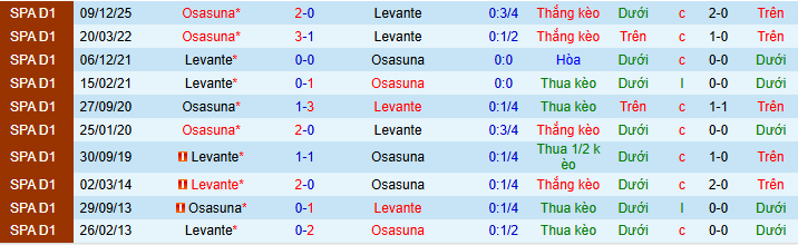 Siêu máy tính dự đoán Levante vs Osasuna, 02h00 ngày 9/5 - Ảnh 4
