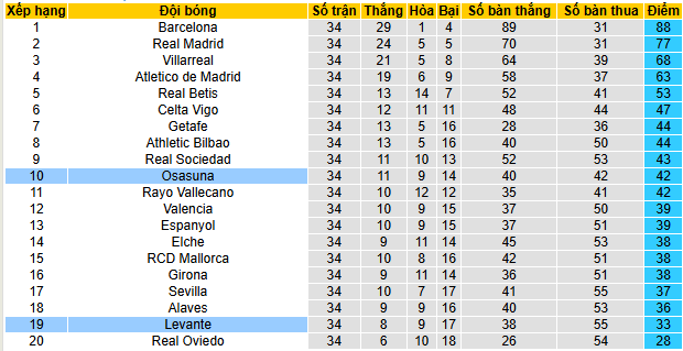 Siêu máy tính dự đoán Levante vs Osasuna, 02h00 ngày 9/5 - Ảnh 5