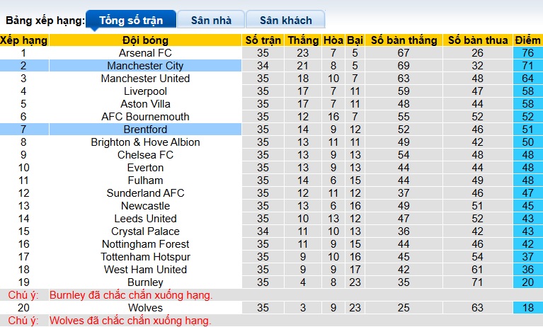 Siêu máy tính dự đoán Man City vs Brentford, 23h30 ngày 9/5 - Ảnh 1
