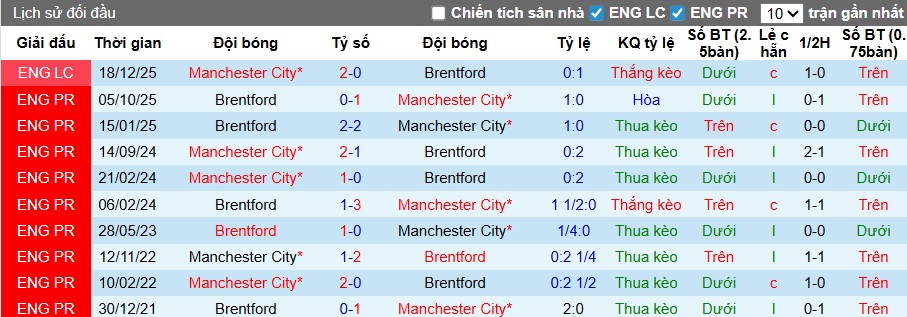 Siêu máy tính dự đoán Man City vs Brentford, 23h30 ngày 9/5 - Ảnh 2